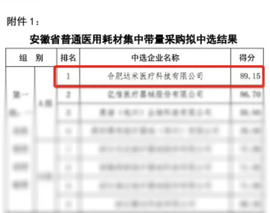 熱烈祝賀|達(dá)米醫(yī)療以A組第一名中選安徽省第一批普通醫(yī)用耗材集中帶量采購！